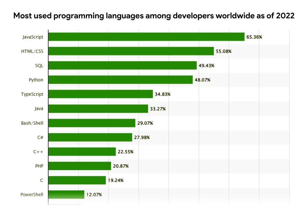 Most-used-programming-languages