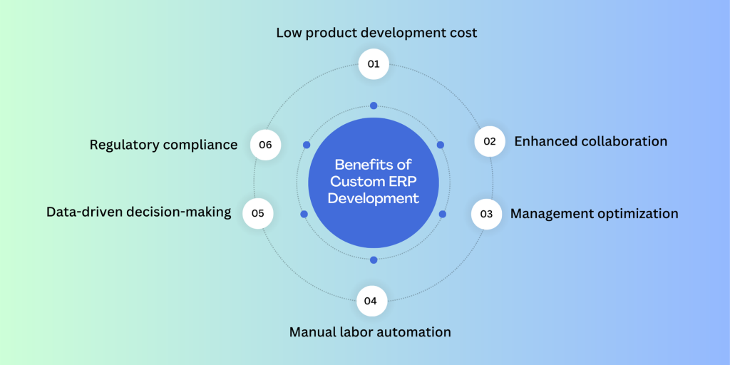 <img data-src="Benefits-of-Custom-ERP-Development-1.png" alt="benefits of custom erp development">