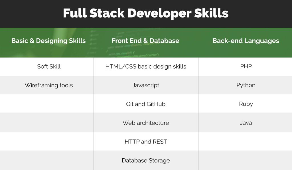 <img data-src="Full-Stack-Developers-skills-scaled.jpg" alt="Full Stack Developers skills">