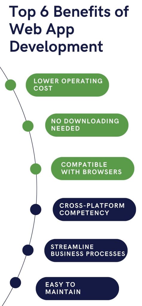 Top 6 Benefits of Web App Development