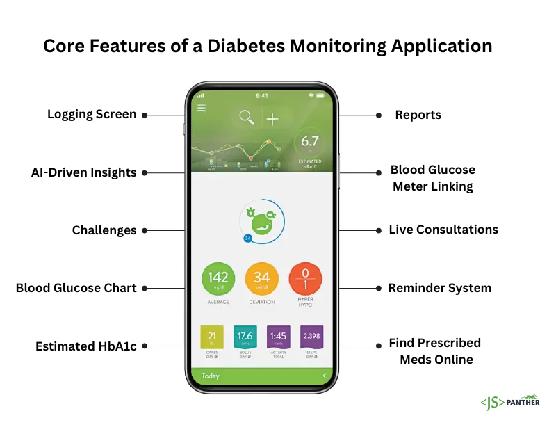 <img data-src="Core Features of a Diabetes Monitoring Application" alt="Core-Features-of-a-Diabetes-Monitoring-Application.png">