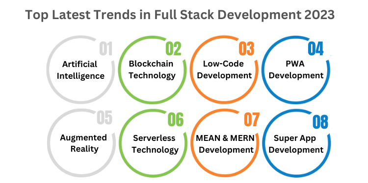 <img data-src="Top-Latest-Trends-in-Full-Stack-Development-2023.png" alt="Top Latest Trends in Full Stack Development 2023">