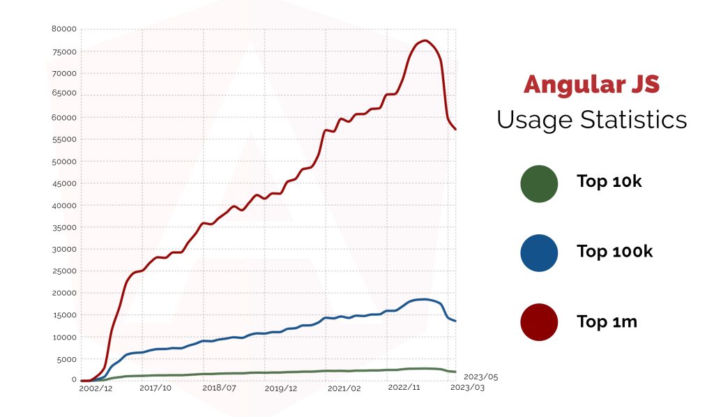 <img data-src="Angular-Stats-scaled.jpg" alt="Angular Stats">