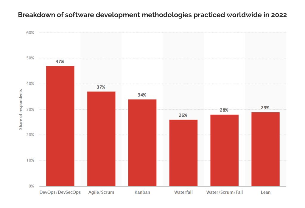 software development breakdown in 2022