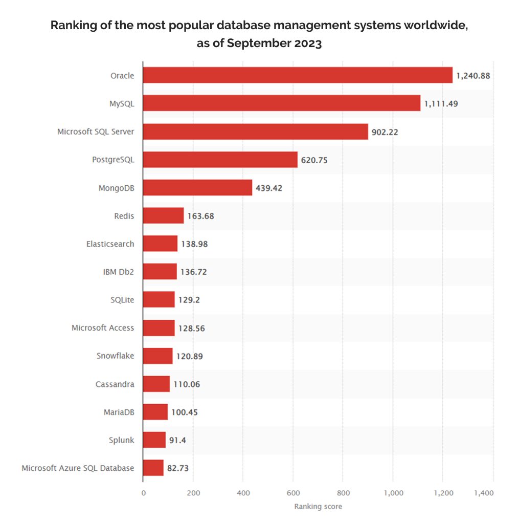 Best Database Software for Web Apps in 2024