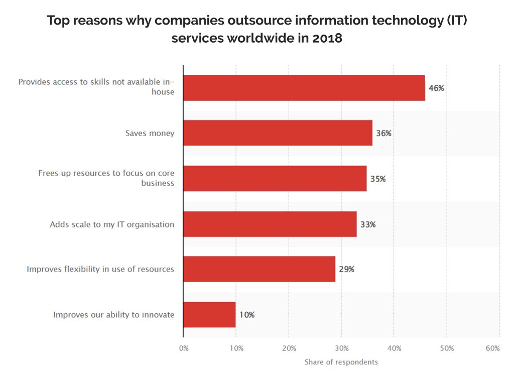 IT Outsourcing Services