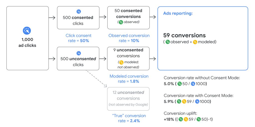 Google cookie consent v2